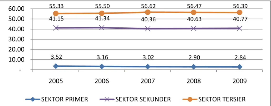 Gambar 2.7    Distribusi PDRB Kota Depok Menurut Sektor Tahun 2005 – 2009, atas dasar harga  konstan tahun  2000 