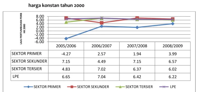 Gambar 2.8.   Laju Pertumbuhan Ekonomi (LPE) Kota Depok Tahun 2005 – 2009 atas dasar  harga konstan tahun 2000 