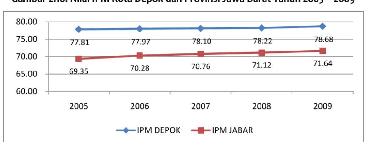 Gambar 2.10. Nilai IPM Kota Depok dan Provinsi Jawa Barat Tahun 2005 – 2009  