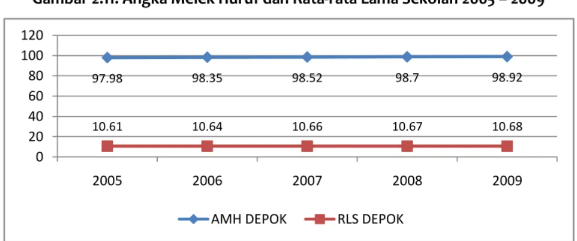 Gambar 2.11. Angka Melek Huruf dan Rata-rata Lama Sekolah 2005 – 2009  