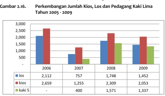 Gambar 2.16.   Perkembangan Jumlah Kios, Los dan Pedagang Kaki Lima  Tahun 2005 - 2009 