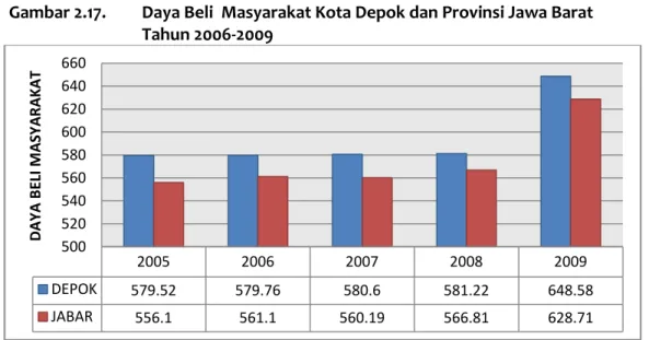 Gambar 2.17.   Daya Beli  Masyarakat Kota Depok dan Provinsi Jawa Barat   Tahun 2006-2009 