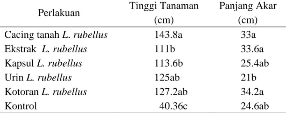 Tabel  1.  Pengaruh Perlakuan Bahan Hayati Cacing Tanah pada Tanaman Tomat  yang Telah Diberi Suspensi Meloidogyne spp