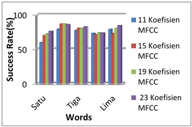 Gambar 12 Grafik perbandingan akurasi sistem berdasarkan jumlah koefisien MFCC  Rata-rata akurasi yang diperoleh dengan pengujian menggunakan 11, 15, 19, dan 23  koefisien MFCC secara berurutan adalah sebesar : 73.260 %, 76.067 %, 78.6052, 80.3864 %
