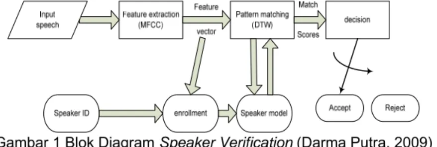 Gambar 1 Blok Diagram Speaker Verification (Darma Putra, 2009) 