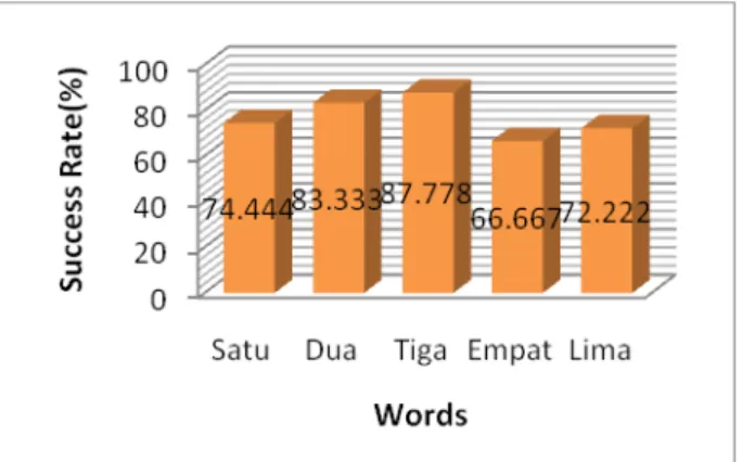 Gambar 7 Grafik perbandingan akurasi sistem berdasarkan suku kata yang diucapkan Hasil pengujian menggunakan 10 orang pengguna, 30 sampel acuan, 10 sampel uji  dan 15 koefisien MFCC didapatkan nilai akurasi tertinggi sebesar 87.778 % pada pengucapan  kata 