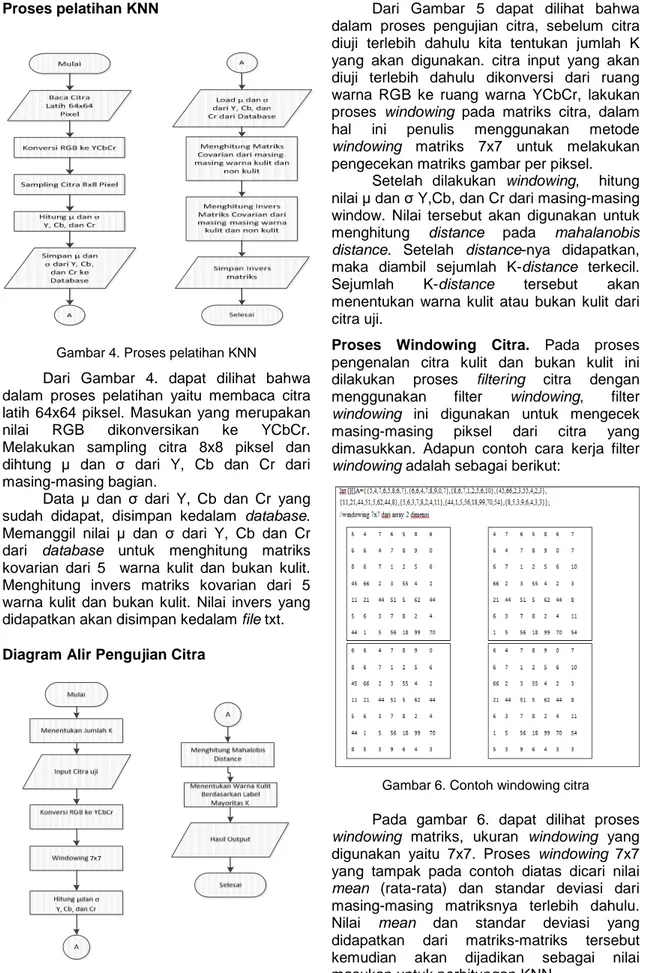 Gambar 4. Proses pelatihan KNN 