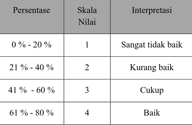 Tabel  1  Persentase  Skor  Pencapaian,  Skala  Nilai  dan Interpretasi Kelayakan 