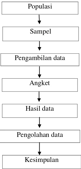 Gambar 3.1.Desain Penelitian 