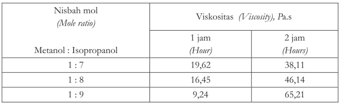 Tabel 4. Viskositas poliol Table 4. Viscosity of polyol