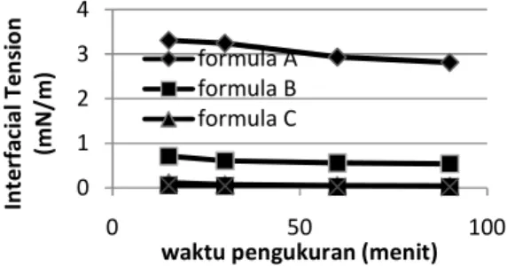 Gambar 6. Grafik pengukuran nilai IFT dari  formulasi 