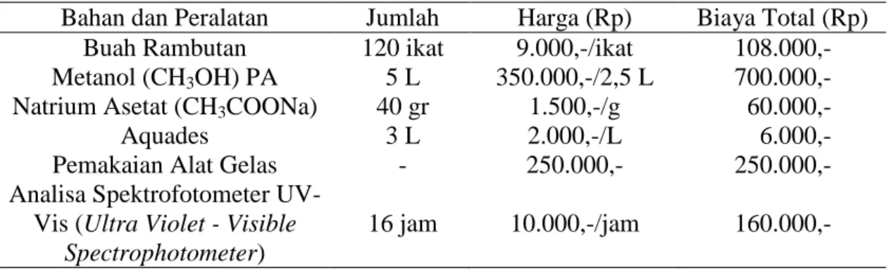 Tabel 2.3 Rincian Biaya Ekstraksi Antosianin dari Kulit Rambutan dengan Pelarut  Metanol 
