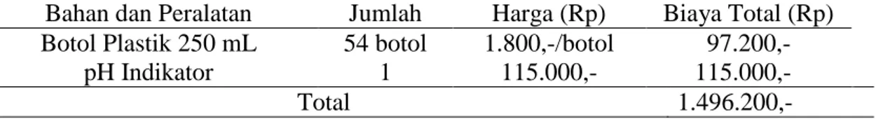 Tabel 2.3 Rincian Biaya Ekstraksi Antosianin dari Kulit Rambutan dengan Pelarut  Metanol (lanjutan) 
