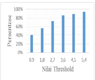 Tabel 2 Hasil persentase pengenalan untuk volume                suara normal 