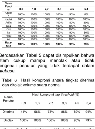 Tabel  5  Hasil  persentase  penolakan  penutur  diluar database  Nama  Penut ur  0.9  1,8  2,7  3,6  4,5  5,4  Agusti n  100%  100%  100%  100%  90%  0%  Kadek  100%  100%  100%  100%  100%  100%  Arifin  100%  100%  100%  100%  80%  50%  Dila  100%  100%