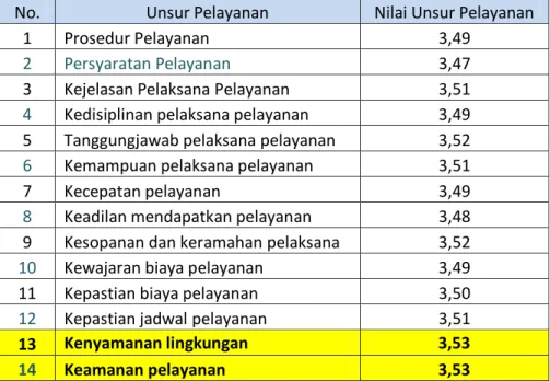 Tabel 2. Nilai Unsur Pelayanan 