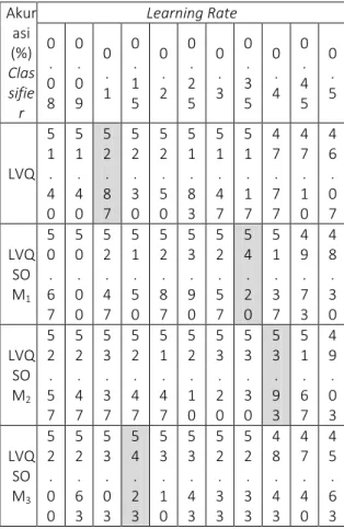 Tabel 3. Perbandingan kinerja beberapa classifier  Akurasi Classifier (%)  L V Q  LVQ-SOM 1 LVQ-SOM2 LVQ-SOM3 1-N N  5-N N  7-N N  1 0-N N  ML P-BP  5 2