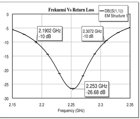 Gambar 7. Frekuensi(GHz) terhadap Returnloss(dB) 