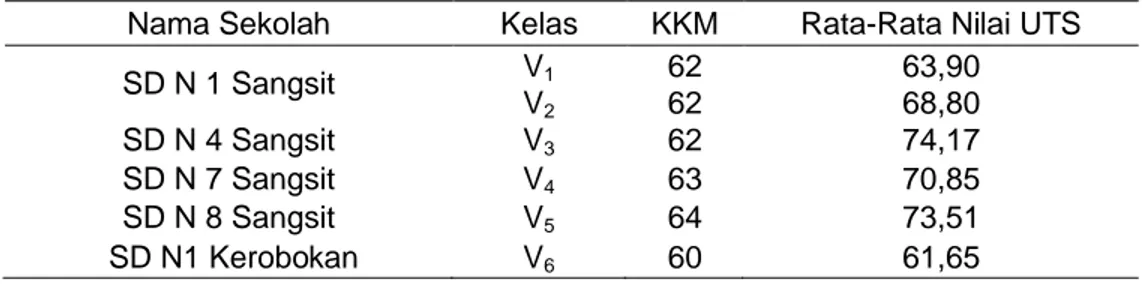 Tabel 1. Rata-Rata Nilai UTS Mata Pelajaran Matematika  Kelas V SD di Gugus VI  Kecamatan Sawan Kabupaten Buleleng Tahun Pelajaran 2012/2013