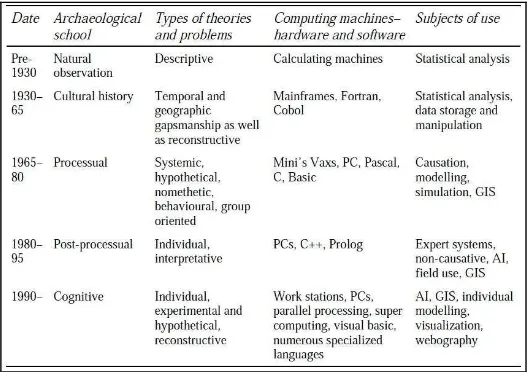 Tabel 1. Hubungan perkembangan komputer dan teori arkeologi 