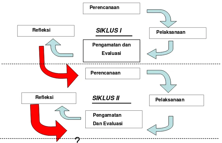 Gambar 1. Siklus Penelitian Tindakan Model Hopkins 