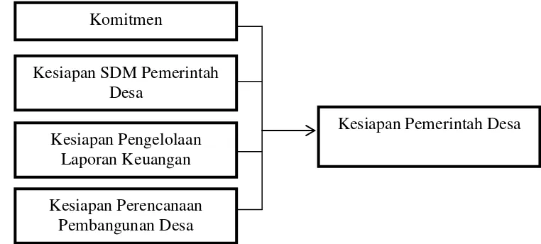 Gambar 2.1 Kerangka Konseptual 