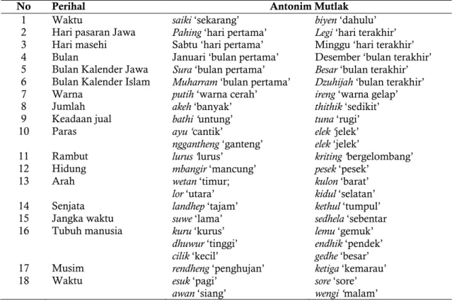 Tabel 1. Antonim Mutlak berbentuk kata sifat dalam Bahasa Jawa 