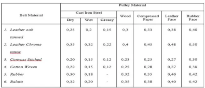 Tabel 2.4 Koefisien gesek material belt 