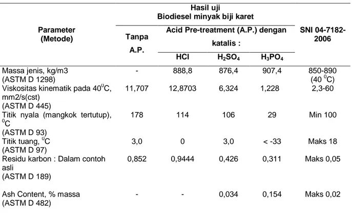 Tabel 3. Hasil uji karakteristik biodiesel minyak biji karet 