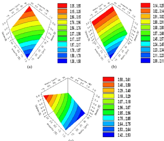 Gambar 8  Pengaruh waktu dan konsentrasi Amberlite IR-120 pada suhu 50  o C (a), 60  o C (b),                     dan 70  o C (c)  terhadap bilangan oksirana.