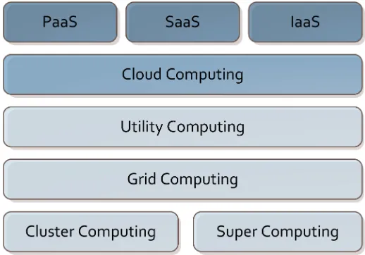 Figure 2: Cloud Computing Resources [25]