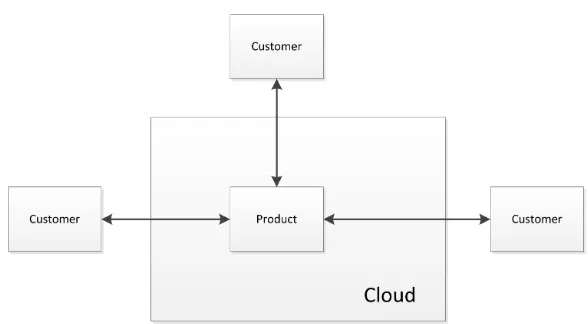 Figure 7: Cloud solution with one instance for all customers