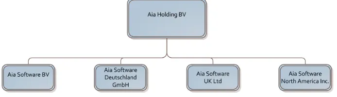 Figure 8: Organizational chart Aia Software