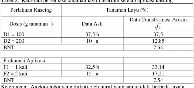 Tabel 2.  Rata-rata persentase tanaman layu Fusarium setelah aplikasi kascing 