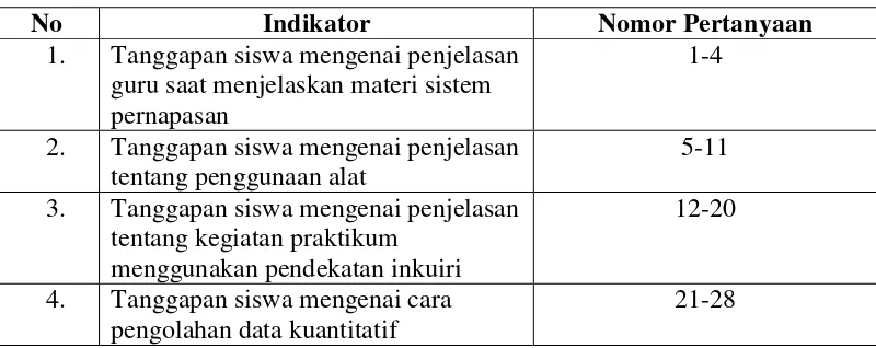 Tabel 3.5 Kisi-Kisi Angket Subjecting Rating Scale 