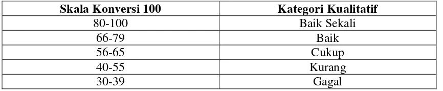 Tabel 3.10 Kategorisasi Hasil Belajar (Arikunto, 2012) 
