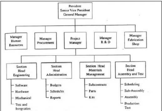 Gambar 6. Struktur Organisasi Murni Kompleks 