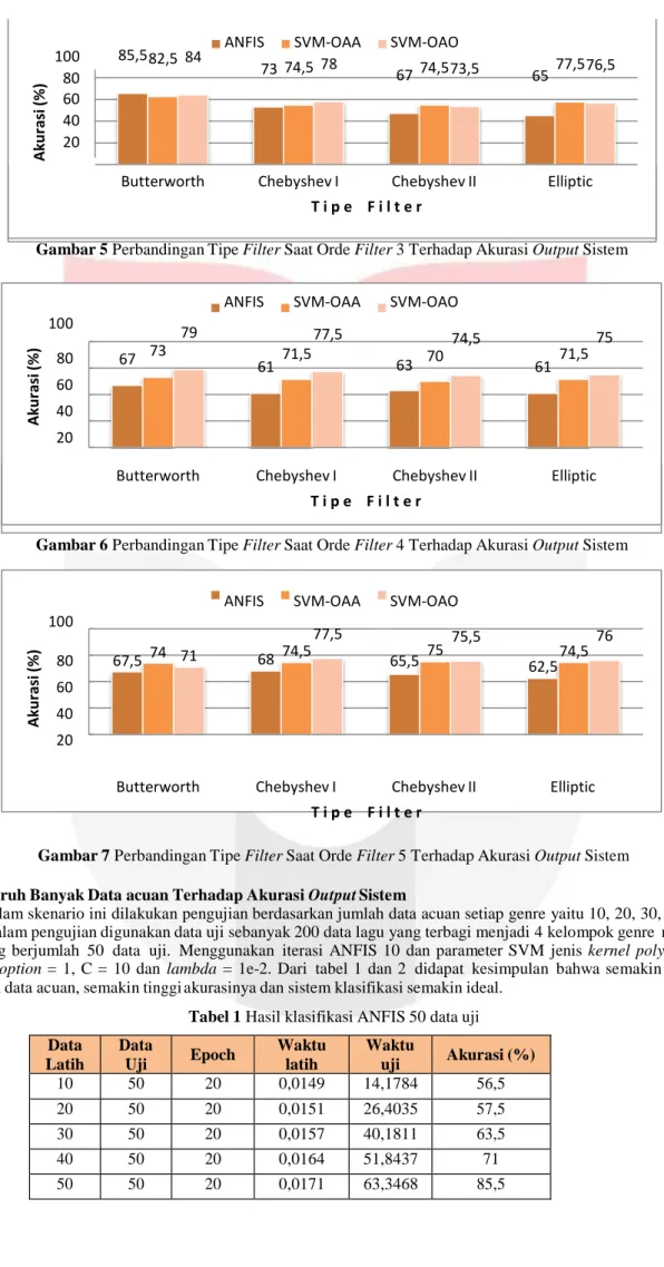 Gambar 5 Perbandingan Tipe Filter Saat Orde Filter 3 Terhadap Akurasi Output Sistem 