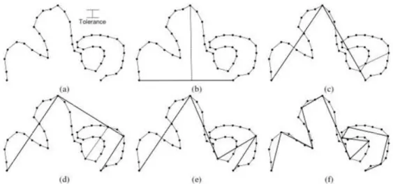 Gambar 2.9 Dasar algoritma Douglas-Peucker 