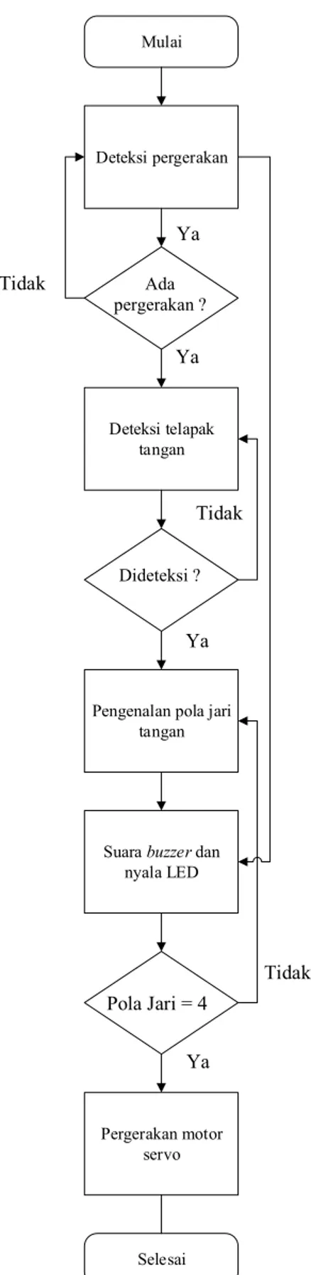 Gambar 3.2 Diagram alir pada sistemYa 