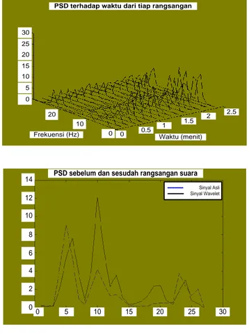 Gambar 7  PSD dari sinyal wavelet nara coba 1, trial 1 (suara no.1, Tabel 2)  terhadap waktu