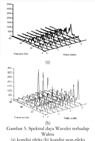 Gambar  6a  memperlihatkan  bahwa  representasi  spektral  pada  kondisi  rileks  didominasi gelombang alfa (8-13 Hz), sementara  pada kondisi non rileks (Gambar 6b) gelombang  beta  (14-30  Hz)  dominan  daripada  ketiga  gelombang lainnya