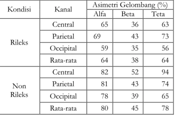 Tabel 4. Rata-rata Ketidakseimbangan dari Kanal  Kiri-kanan tiap Gelombang. 
