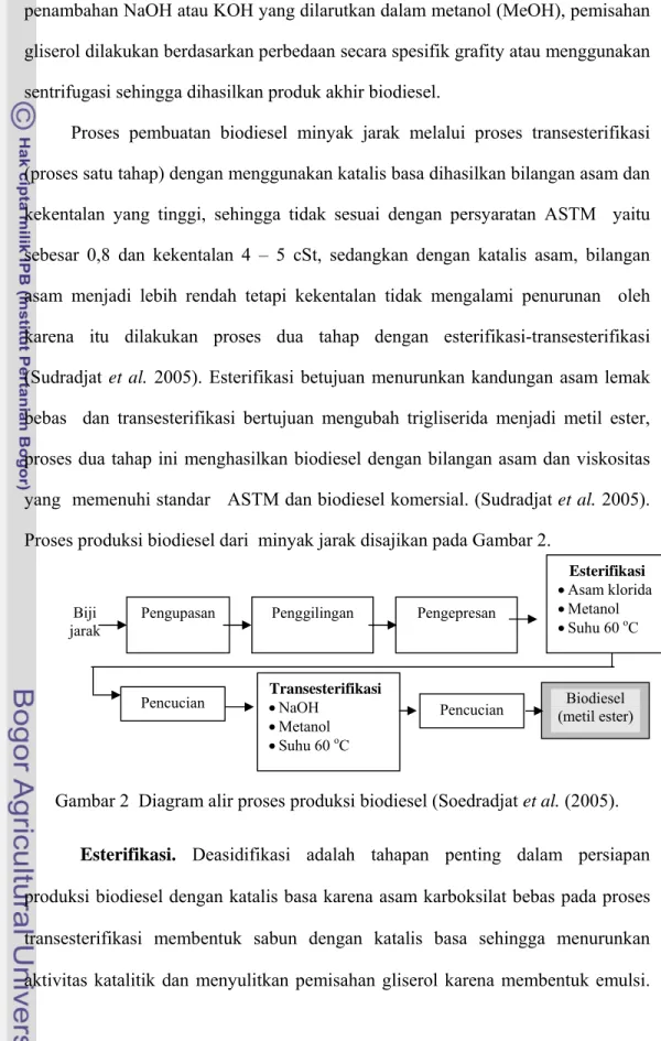 Gambar 2  Diagram alir proses produksi biodiesel (Soedradjat et al. (2005). 
