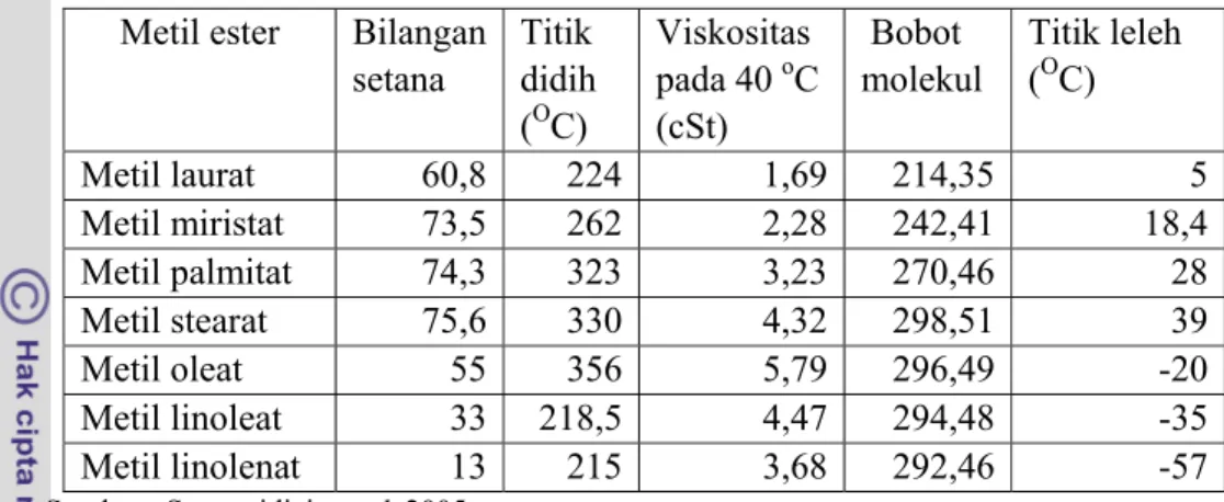 Tabel 14  Sifat  fisik beberapa metil ester  Metil ester  Bilangan 