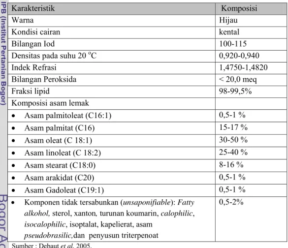 Tabel 2  Karakteristik fisiko-kimia minyak Calophyllum inophyllum L. 