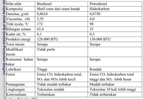 Tabel 3 Perbandingan sifat biodiesel dan petrodiesel  Sifat-sifat   Biodiesel  Petrodiesel  Komposisi   Metil ester dari asam lemak  Hidrokarbon 