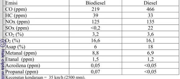Tabel 4 Perbedaan karakteristik emisi bahan bakar diesel dan biodiesel e-OIL 