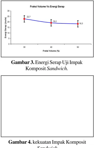 Gambar 3. Energi Serap Uji Impak Komposit Sandwich.