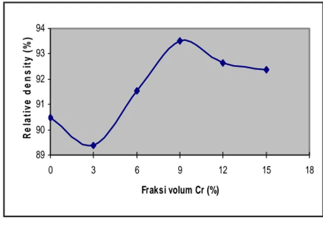 Gambar 1. Hubungan antara Relative Density dengan Fraksi Volume Partikel Cr pada Spesimen yang Disinter pada Suhu 1450 o C